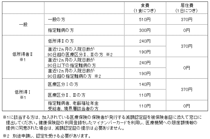 入院時の食事負担額について